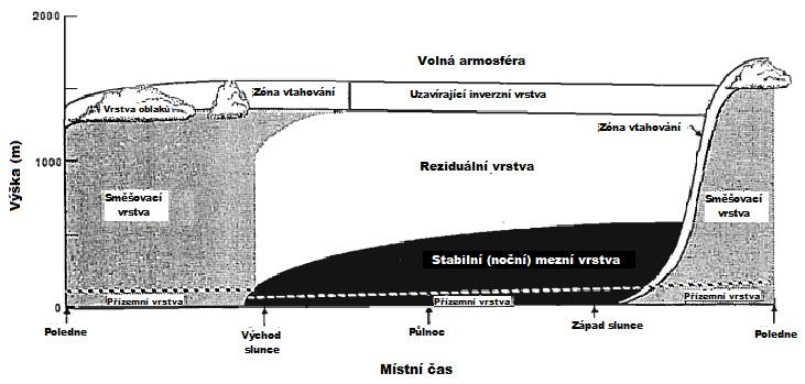 VYUŽITÍ DAT Z CEILOMETRU PŘI INTEPRETACI VÝVOJE KONCENTRACÍ LÁTEK V OVZDUŠÍ BĚHEM DNE Kateřina Komínková 1,2, Ivan Holoubek 1,3 1 Ústav výzkumu globální změny, Bělidla 4a, 603 00 Brno, kominkova.