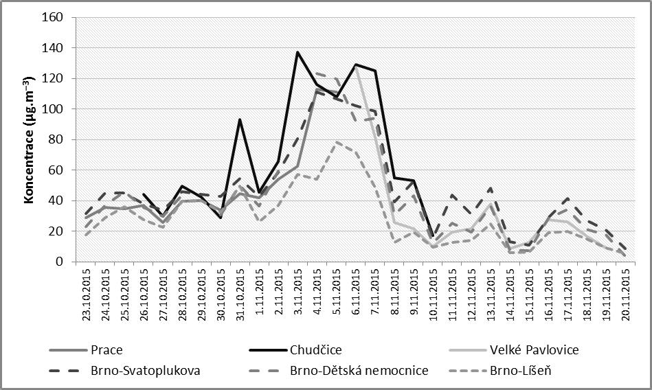 do kontextu státní sítě imisního monitoringu byla kromě dat ze samotného měření v malých obcích využita i data ze stanic ČHMÚ, a to ze stanic Brno-Tuřany (předměstská pozaďová lokalita vzdálená od