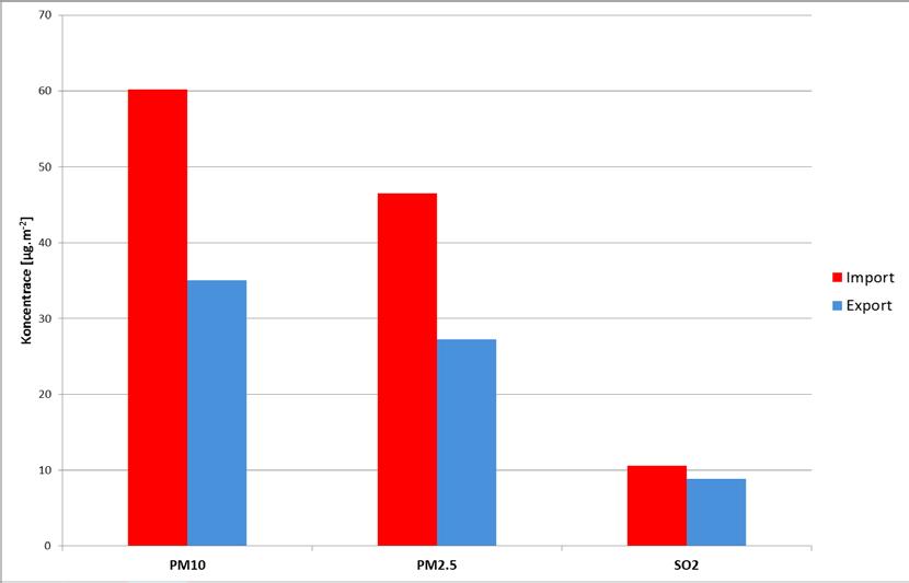 Podobná situace nastává v případě překročení hodnoty 95.percentilu (159 µg.m -3.) souboru hodinových koncentrací PM10. Zcela dominantní je severovýchodní proudění a rychlost do 2 m.s -1 (obrázek 4).