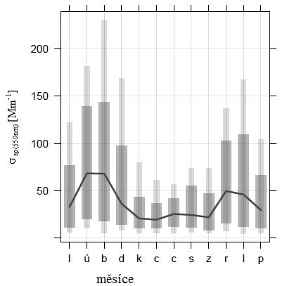 Ångströmův exponent α nabývá hodnot od 0,16 do 3,78, s mediánovou hodnotou 1,