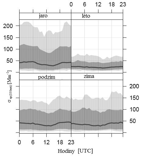Obr. 2 Sezonní denní variabilita σ sp(550nm) a α v letech 2013 2015. Plná čára reprezentuje mediánové hodnoty z hodinových průměrů za každé roční období, tmavé pásy znázorňují hodnotu 25. a 75.
