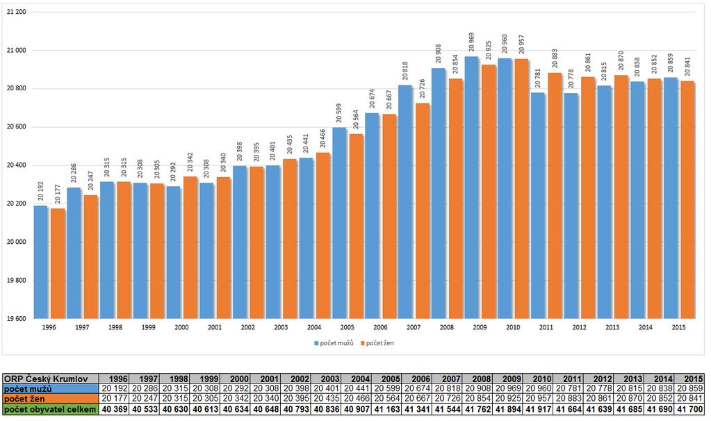 Na území ORP Český Krumlov docházelo od roku 1996 až do roku 2010 k nárůstu počtu obyvatel, pak následoval dvouletý pokles počtu obyvatel a od roku 2012 počet obyvatel nepatrně stoupá, viz Graf 6.