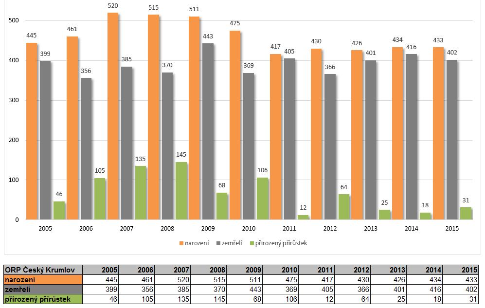 od roku 2005 do roku 2013 - jev B001 (zdroj: ČSÚ) Graf 9 zobrazuje počet narozených, zemřelých a přirozený