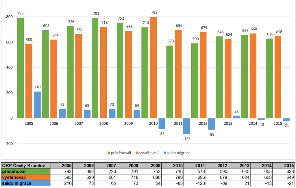 Město Český Krumlov Graf 10 zobrazuje počet přistěhovalých a vystěhovalých a přírůstek obyvatel způsobený stěhováním ve SO ORP Český Krumlov v letech 2005 až 2015.