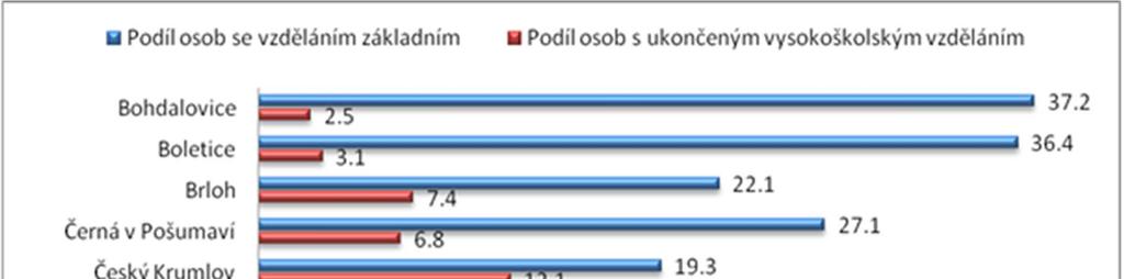 Město Český Krumlov Graf 11 zobrazuje podíl osob v obcích SO ORP Český