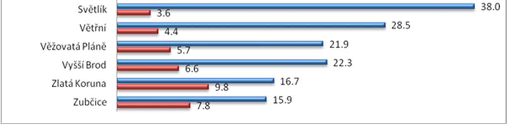 vzděláním na populaci ve věku 15 a více let je 8,6% (jev B005).