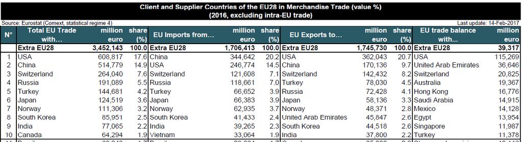 Hlavní obch. partneři EU 2016 http://trade.ec.europa.