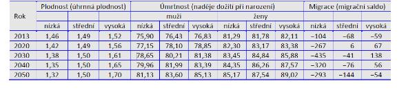 Demografie města Pardubic Město Pardubice se díky své výhodné poloze, ekonomické vyspělosti a relativně vysoké kvalitě života stalo za posledních 15 let jedním z nejprogresivnějších měst současnosti