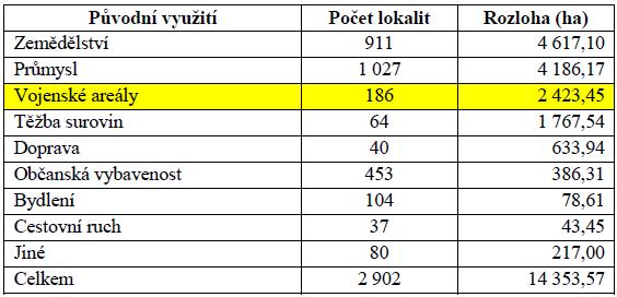 Na základě Vyhledávací studie pro lokalizaci brownfieldů, která proběhla mezi léty 2005 2007 bylo zjištěno, že v České republice existuje 2 355 brownfieldů (objekty větší než 1 ha), které zaujímají