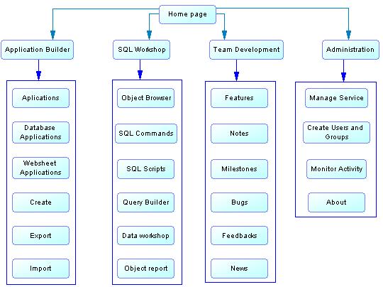 Obr. č. 2: Menu APEX 3.5.1 Application Builder V této části menu, jak již název napovídá, se provádí vývoj aplikací.