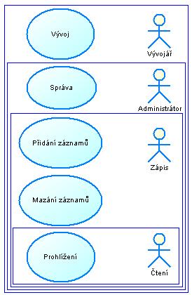 poslední 3 typy oprávnění. Právo pouze pro čtení zatím nebude využito. Účet s práve pro čtení bude vytvořen pro budoucí potřeby např. auditu.