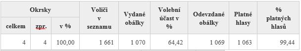 hlasy 1 Občanská demokratická strana 88 8,27 X 2 Řád národa - Vlastenecká unie 2 0,18 X 3 CESTA ODPOVĚDNÉ SPOLEČNOSTI 1 0,09 X 4 Česká str.sociálně demokrat.