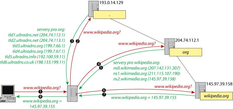 DNS Popis dotazu na adresu www.wikipedia.