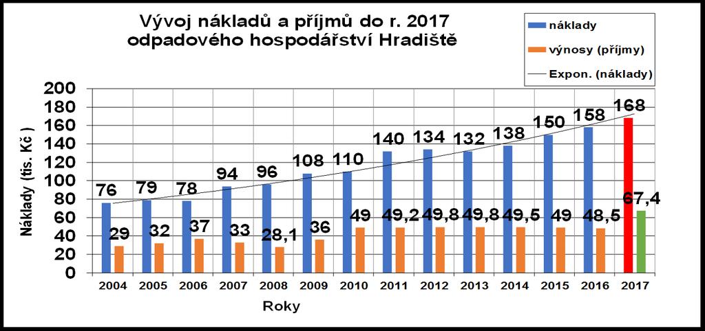 Skutečné náklady na likvidaci odpadu v r. 2008 580,- Kč/osobu Skutečné náklady na likvidaci odpadu v r.2009.. 650,- Kč/osobu Skutečné náklady na rok 2010... 665,- Kč/ osobu Skutečné náklady roku 2011.