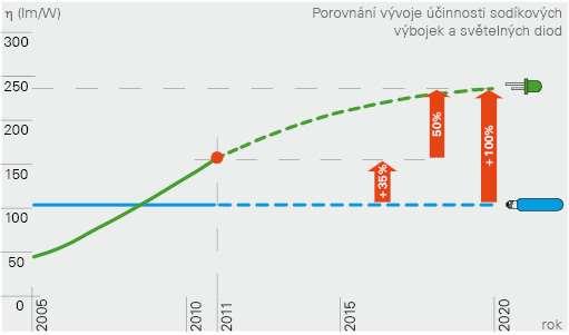 2. Porovnání LED a HST Současný stav: HST x LED