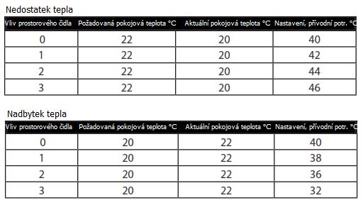 c. Řízení tepelného čerpadla 1. Stiskněte. 2. Stiskněte. 3. Zvolte prostorový termostat. 4. Vyberte Aktivní nebo Pasivní režim dle toho, jak si přejete regulovat teplotu. 5.