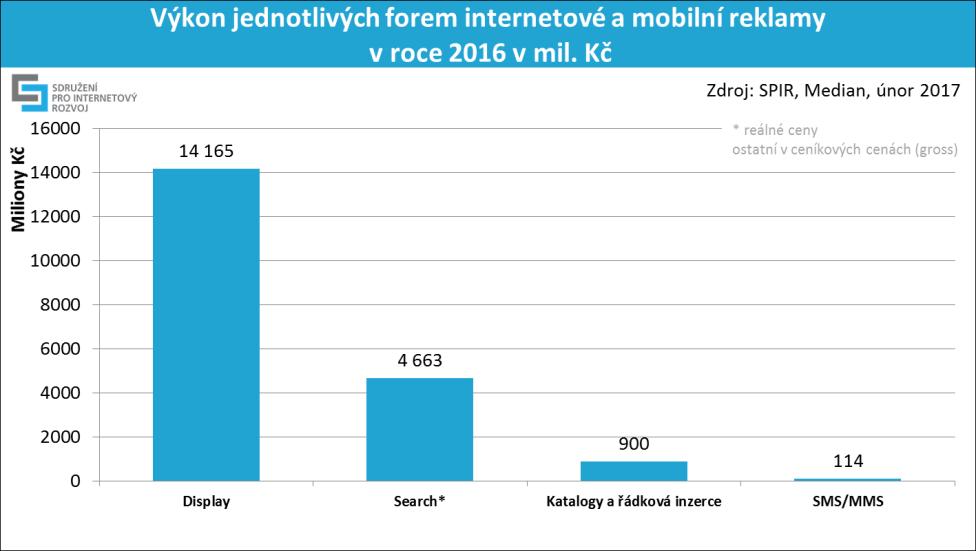 graf 2: výkon jednotlivých forem internetové a mobilní reklamy v r. 2016 v mil.