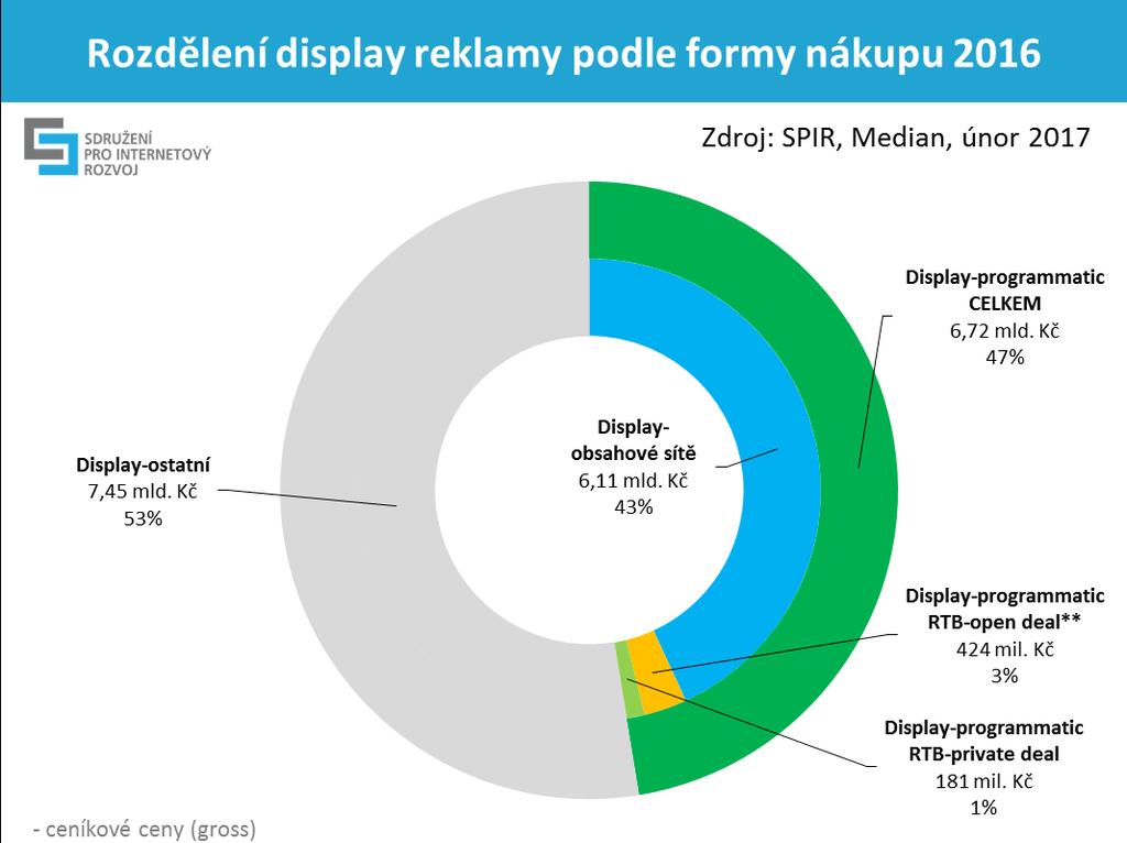 reklamy. Podíl mobilní reklamy na celkové display reklamě byl 12 % (1,75 mld. Kč). graf 3: rozdělení display reklamy podle formy nákupu v r.