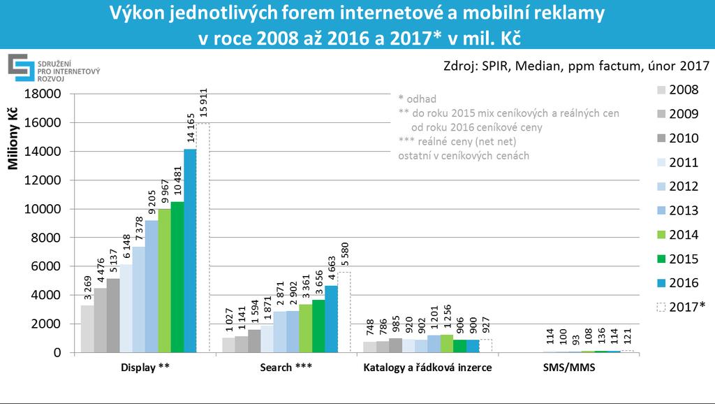 v reálných cenách). Na RTB způsob prodeje reklamy připadá 9% podíl s celkovým objemem 526 mil. Kč v reálných cenách.