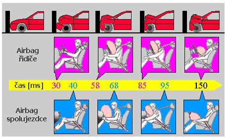 Po uplynutí 40 ms se trhá kryt airbagu a vak se dál plní plynem. V čase t=60 ms je vak již naplněn a zachycuje posádku. V čase t=110 ms je cestující plně ponořen do airbagu a začíná se pohybovat zpět.