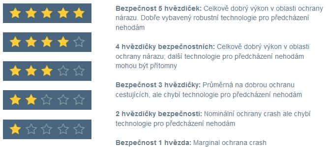 UTB ve Zlíně, Fakulta aplikované informatiky 33 4 HODNOCENÍ EURO NCAP Nárazové testy neboli crashtesty jsou destruktivní zkoušky, které mají za úkol testovat bezpečnost automobilů.