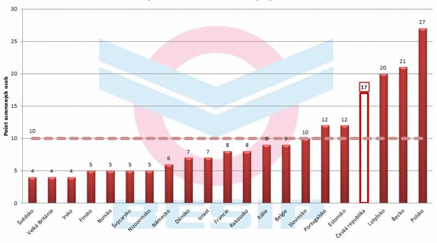 UTB ve Zlíně, Fakulta aplikované informatiky 43 usmrceno 17 osob na 1 miliardu ujetých vozokilometrů silné negativum (o 70 % horší než průměr).