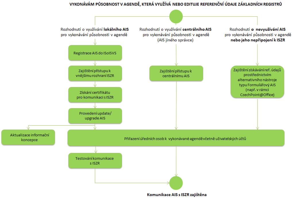 Pr výkn agendy využívá lkální specializvaný ISVS, který není integrvaný s rzhraním ISZR.