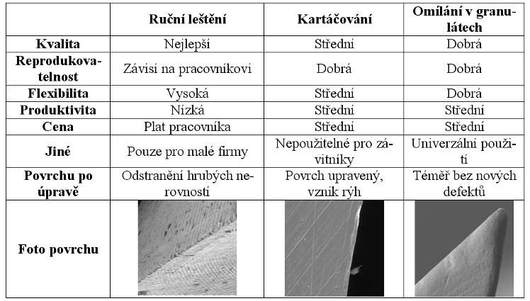 Kvalita břitu nástroje -