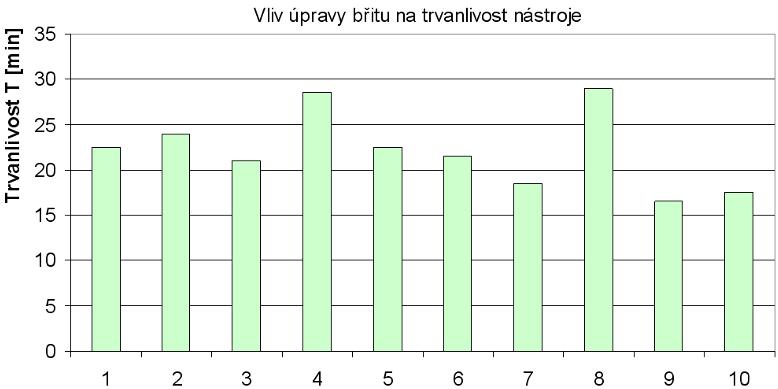 Kvalita břitu nástroje -