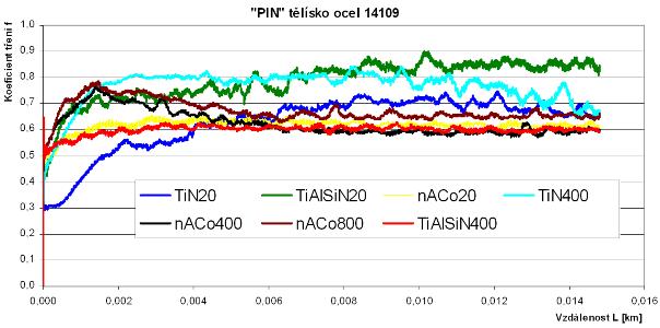 [GPa] Vliv teploty na vlastnosti tenké vrstvy Indentační mikrotvrdost HIT [GPa] 45 40 35 34,4 32,3 35,3 39,3 35,2 30 25