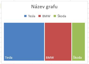 Kapitola: Ostatní grafy V prvním kroku vyzkoušejte stromovou mapu. Označte data a na kartě Vložení > zobrazit dialogové okno > Všechny grafy > Stromová mapa.