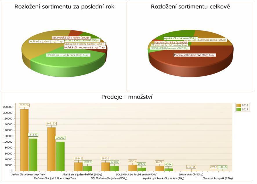 Statistiky v