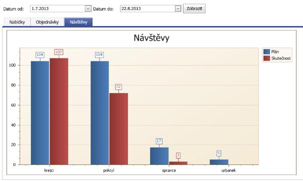 9. Výkonnostní plány a vyhodnocování Jednotlivým uživatelům/obchodním zástupcům je možné přidělit plány (např. počet návštěv, generovaný obrat atd.