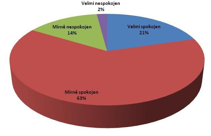 Výsledky dotazníkového šetření Lidé jsou se situací ve