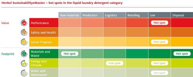 Hodnocení pokroku v hodnotovém řetězci Henkel-Sustainability#Master Předloha s analýzou kritických míst pro různé kategorie výrobků Ukazuje místa s nejvyššími dopady na životní