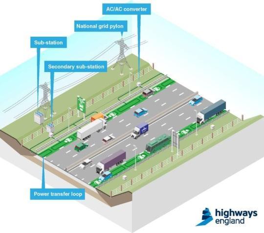 V roce 2016 byl firmami Siemens a Scania, po předchozích testech prováděných od roku 2013 na uzavřené dráze u Berlína, uveden do provozu 2 km dlouhý zkušební úsek na dálnici E16 u švédského města