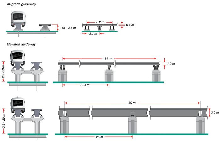 k provoznímu opotřebení vozidel ani infrastruktury, což snižuje náklady na údržbu.