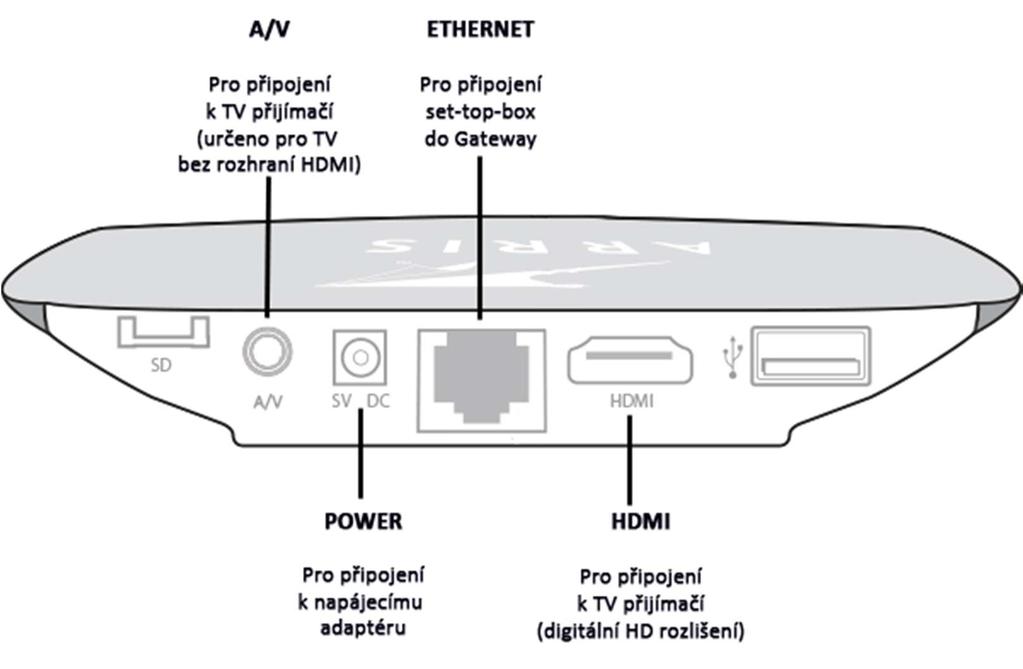 Obr. 1: Zobrazení a popis portů na zadním panelu set-top-boxu 4. Instalace set-top-boxu Set-top-box je třeba připojit k internetové síti, k televizoru a k elektrické síti.