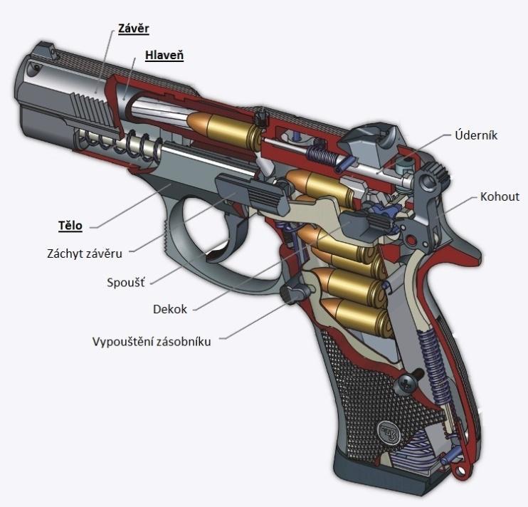 UTB ve Zlíně, Fakulta aplikované informatiky 36 Na rozdíl od revolveru, který má náboje umístěné v nábojovém válci má pistole schránkový zásobník, z něhož jsou díky pohybu závěru náboje podávány do