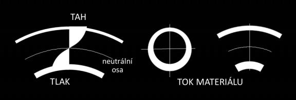 Pružnou deformaci lze pozorovat jako odpružení materiálu při odeznění plastické deformace (po skončení působení síly).