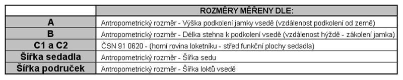 28 Při konstruování křesla autor vycházel z normy ČSN 91 0611 Nábytek. Křesla a pohovky.