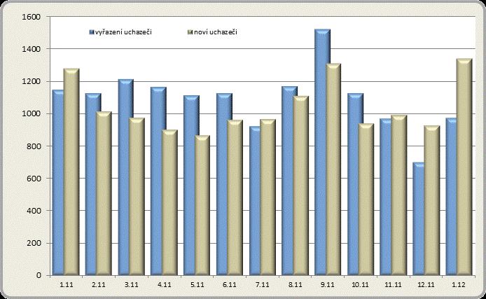 Počty nových a vyřazených uchazečů v okrese Liberec v letech 2011-2012 1.3. Skupiny uchazečů Počet mladistvých uchazečů se oproti nimulému měsíci zvýšil, ke konci ledna je jich evidováno 124, tj.