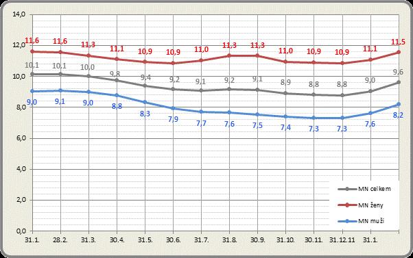 Měsíční vývoj MN v okrese Liberec v letech 2011-2012 1.6. Volná pracovní místa Počet nabízených volných pracovních míst se během měsíce ledna zvýšil. K 31.1.2012 bylo na KoP v okrese Liberec hlášeno 896 míst, o 61 více než před měsícem.