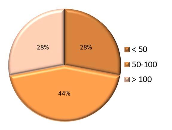 Dotazník k deskripci MŠ Měřené MŠ podle maximální kapacity dětí Velikost měřených tříd od 48 do 128 m 2. 92 % bylo vybaveno ústředním topením.