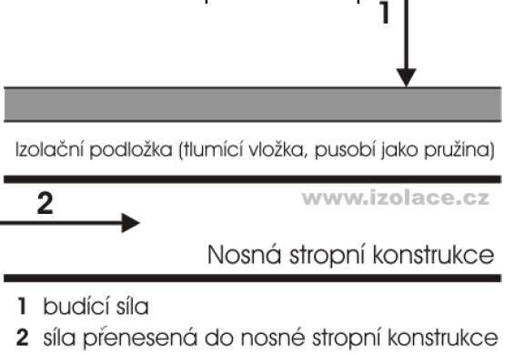 na schopnosti přenášet zvuk v zeslabené míře Podle prostředí (ve kterém se zvuk šíří) - rozlišujeme neprůzvučnost