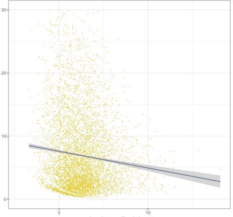 Zisk strany v % Výsledky voleb v obcích - dle VELIKOSTI OBCE Velikost obce (logaritmus) Regionální podpora stran oproti minulosti málo souvisela s velikostí obce.