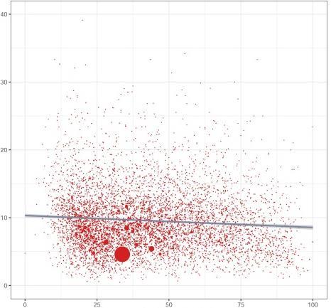 Zisk strany v % Výsledky voleb v obcích dle PODÍLU VĚŘÍCÍCH LIDÍ V OBCI % věřících v obci Počet věřících lidí v