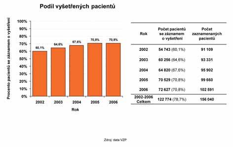 Graf 3: Celkový přehled vyšetření glykovaného hemoglobinu u pacientů s DM léčených inzulínem v datech