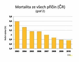 2. MIKROVASKULÁRNÍ KOMPLIKACE DIABETES MELLITUS (ÚZIS, VZP) Data ÚZIS ukazují absolutní nárůst počtu nemocných s mikrovaskulárními komplikacemi.