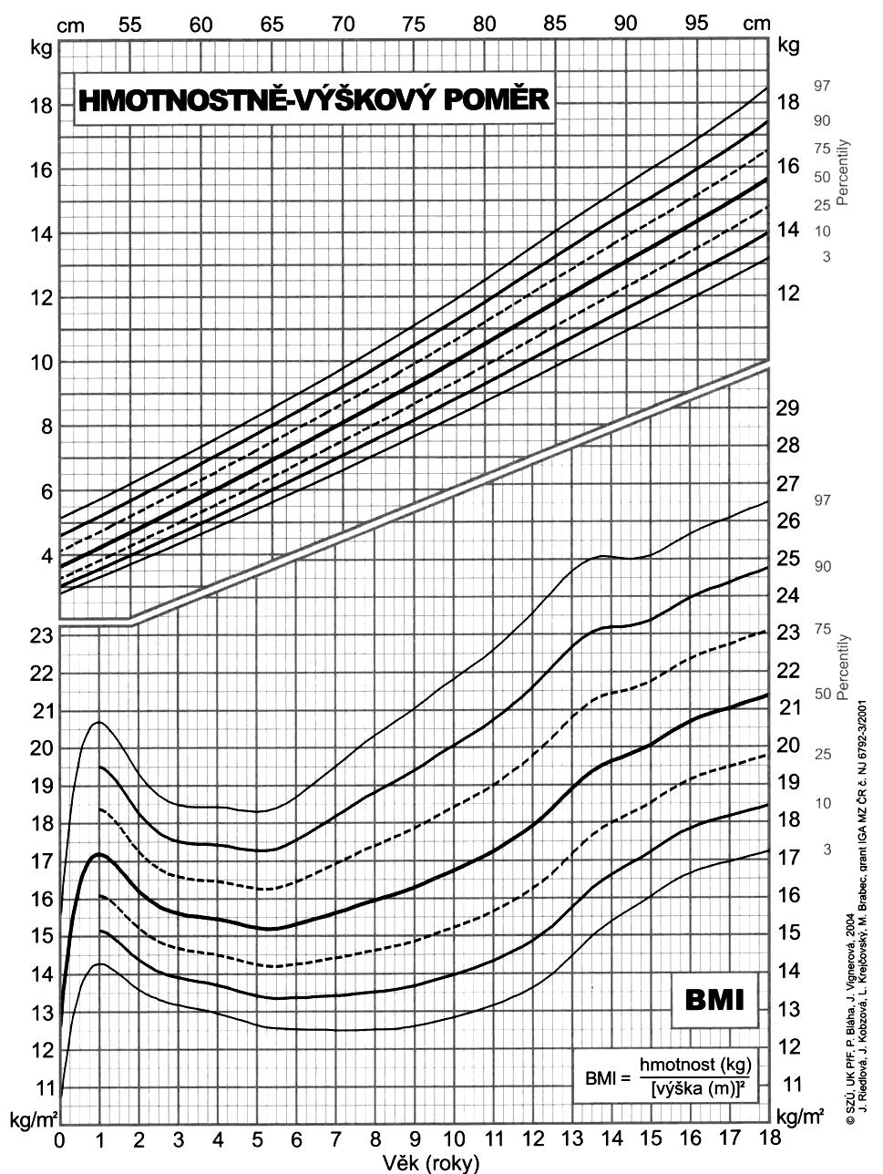 VÝSLEDKY A DISKUSE Graf 1. Percentilový graf BMI dívek (podle dat V. CAV 1991). zvětšuje o celých pět jednotek od 10 do 18 let se 50. percentil BMI zvyšuje z hodnoty 17 na 22 (graf 1).